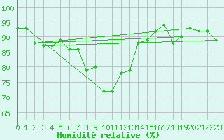 Courbe de l'humidit relative pour Orcires - Nivose (05)