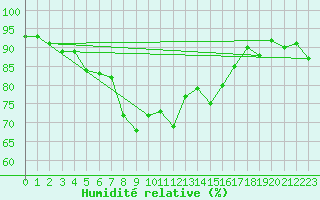 Courbe de l'humidit relative pour Kise Pa Hedmark