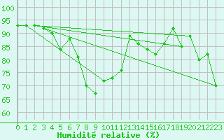 Courbe de l'humidit relative pour Lahr (All)