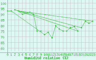 Courbe de l'humidit relative pour Bergn / Latsch