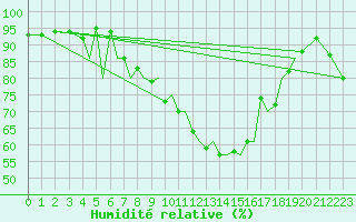 Courbe de l'humidit relative pour Baden Wurttemberg, Neuostheim