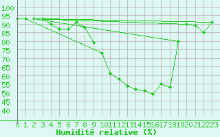 Courbe de l'humidit relative pour Pau (64)