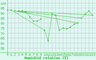 Courbe de l'humidit relative pour Koblenz Falckenstein
