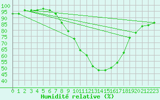 Courbe de l'humidit relative pour Ble - Binningen (Sw)