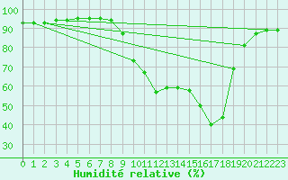 Courbe de l'humidit relative pour Cap Pertusato (2A)