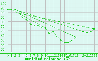 Courbe de l'humidit relative pour Valjevo