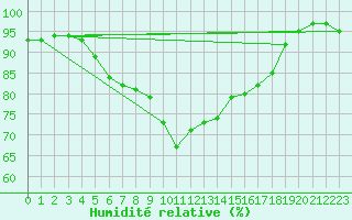 Courbe de l'humidit relative pour Valentia Observatory