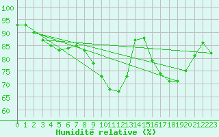 Courbe de l'humidit relative pour Woluwe-Saint-Pierre (Be)