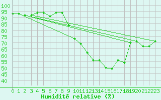 Courbe de l'humidit relative pour Nmes - Courbessac (30)