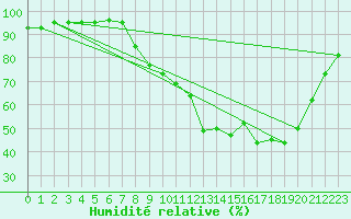 Courbe de l'humidit relative pour Douzy (08)