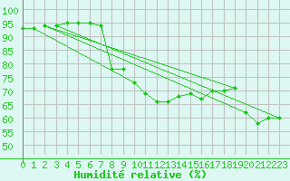 Courbe de l'humidit relative pour Gjilan (Kosovo)