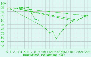 Courbe de l'humidit relative pour Sillian