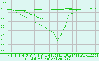 Courbe de l'humidit relative pour Trysil Vegstasjon