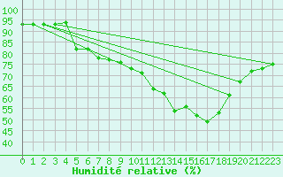 Courbe de l'humidit relative pour La Comella (And)