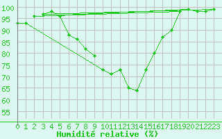 Courbe de l'humidit relative pour Hoting