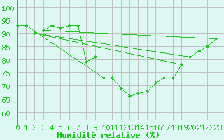 Courbe de l'humidit relative pour Resko