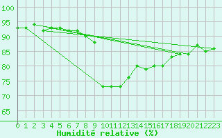 Courbe de l'humidit relative pour Bastia (2B)