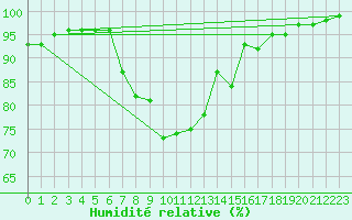 Courbe de l'humidit relative pour Wernigerode