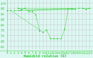 Courbe de l'humidit relative pour Sattel-Aegeri (Sw)