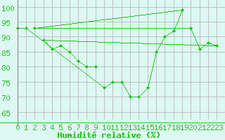 Courbe de l'humidit relative pour Meiningen