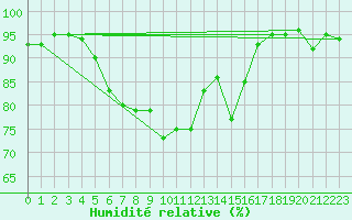 Courbe de l'humidit relative pour Bad Salzuflen