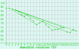 Courbe de l'humidit relative pour Dunkerque (59)