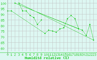 Courbe de l'humidit relative pour Canakkale
