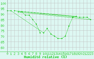 Courbe de l'humidit relative pour Nyrud