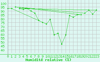 Courbe de l'humidit relative pour Andeer