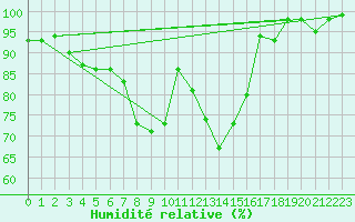 Courbe de l'humidit relative pour Gottfrieding