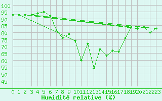 Courbe de l'humidit relative pour Pully-Lausanne (Sw)