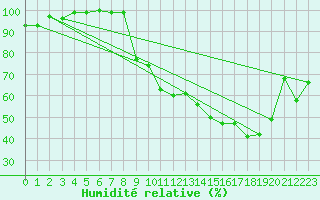 Courbe de l'humidit relative pour Rodez (12)