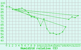 Courbe de l'humidit relative pour Muenchen, Flughafen