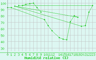 Courbe de l'humidit relative pour Sain-Bel (69)