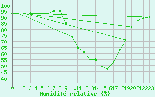 Courbe de l'humidit relative pour Lagunas de Somoza