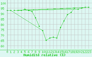 Courbe de l'humidit relative pour Spittal Drau
