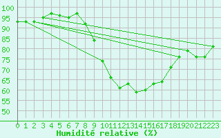 Courbe de l'humidit relative pour Locarno (Sw)