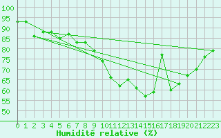 Courbe de l'humidit relative pour Metz (57)