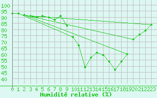 Courbe de l'humidit relative pour Bziers Cap d'Agde (34)