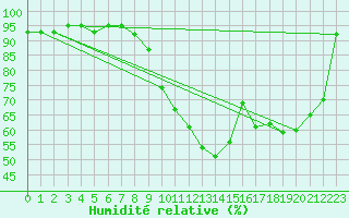 Courbe de l'humidit relative pour Reutte