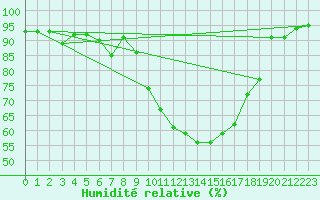 Courbe de l'humidit relative pour Grenoble/St-Etienne-St-Geoirs (38)