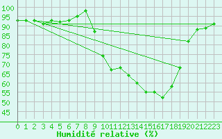 Courbe de l'humidit relative pour Grenoble/agglo Le Versoud (38)