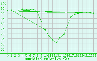 Courbe de l'humidit relative pour Deutschlandsberg