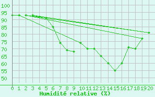 Courbe de l'humidit relative pour Mallnitz Ii