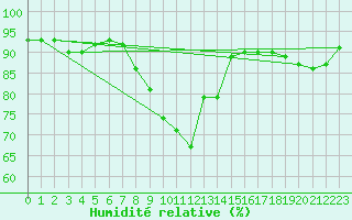 Courbe de l'humidit relative pour Trento