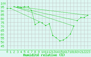 Courbe de l'humidit relative pour Muenchen-Stadt