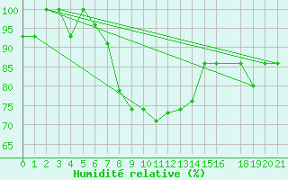 Courbe de l'humidit relative pour Sivas