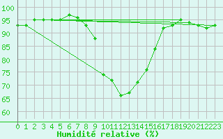 Courbe de l'humidit relative pour Lunz