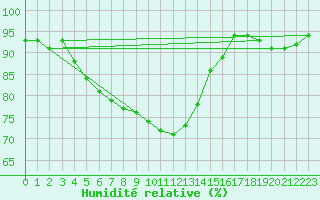 Courbe de l'humidit relative pour Itzehoe