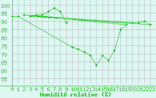 Courbe de l'humidit relative pour Annecy (74)